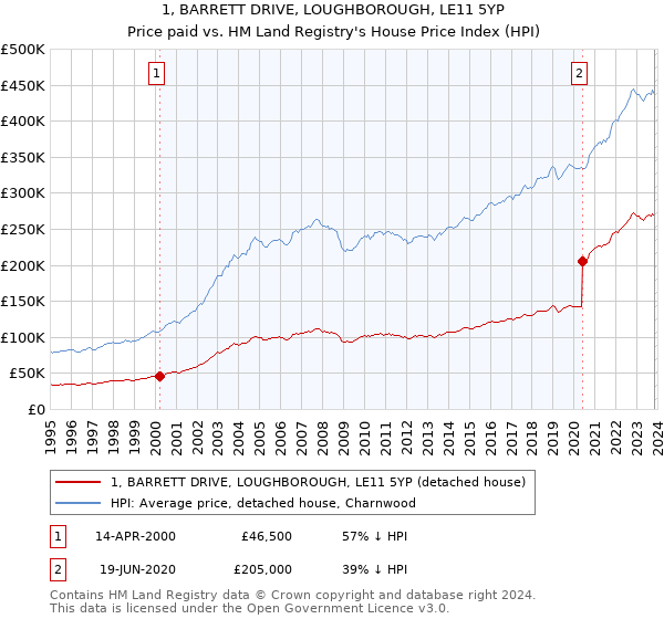 1, BARRETT DRIVE, LOUGHBOROUGH, LE11 5YP: Price paid vs HM Land Registry's House Price Index
