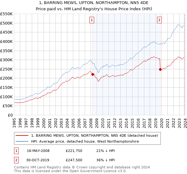 1, BARRING MEWS, UPTON, NORTHAMPTON, NN5 4DE: Price paid vs HM Land Registry's House Price Index