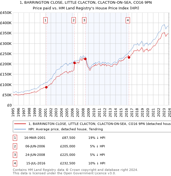 1, BARRINGTON CLOSE, LITTLE CLACTON, CLACTON-ON-SEA, CO16 9PN: Price paid vs HM Land Registry's House Price Index