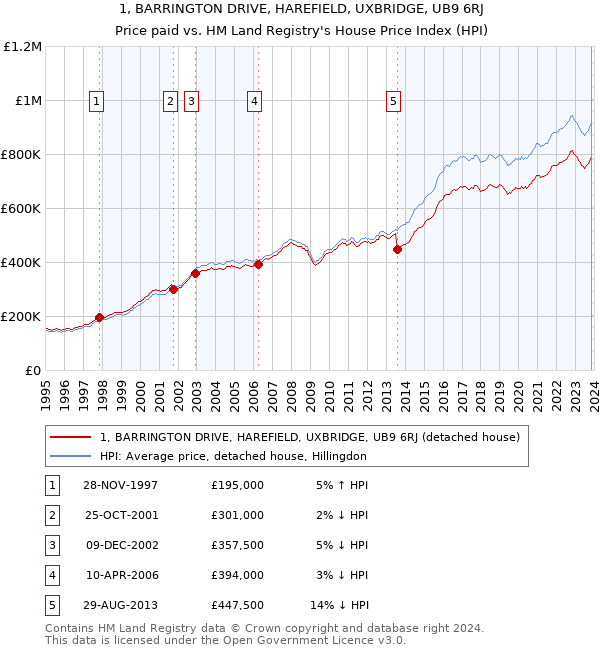 1, BARRINGTON DRIVE, HAREFIELD, UXBRIDGE, UB9 6RJ: Price paid vs HM Land Registry's House Price Index