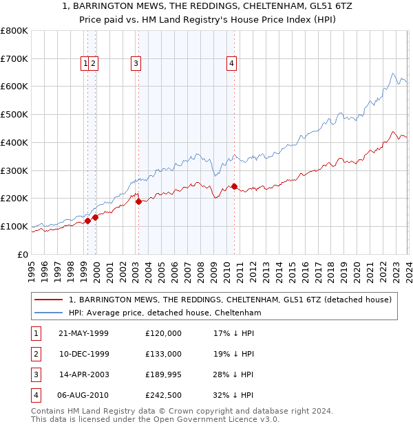 1, BARRINGTON MEWS, THE REDDINGS, CHELTENHAM, GL51 6TZ: Price paid vs HM Land Registry's House Price Index