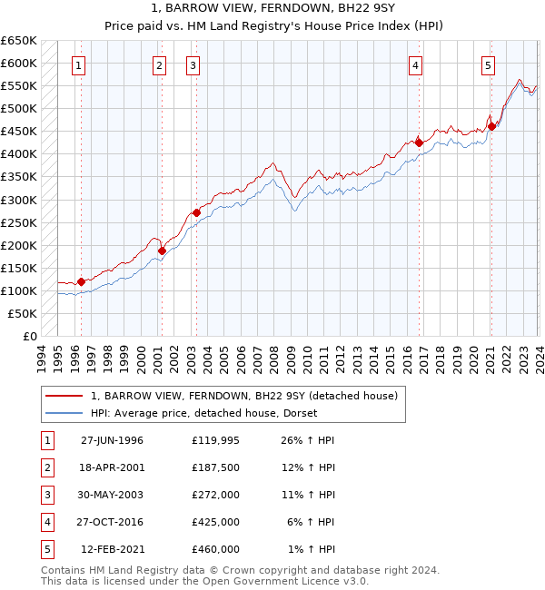 1, BARROW VIEW, FERNDOWN, BH22 9SY: Price paid vs HM Land Registry's House Price Index