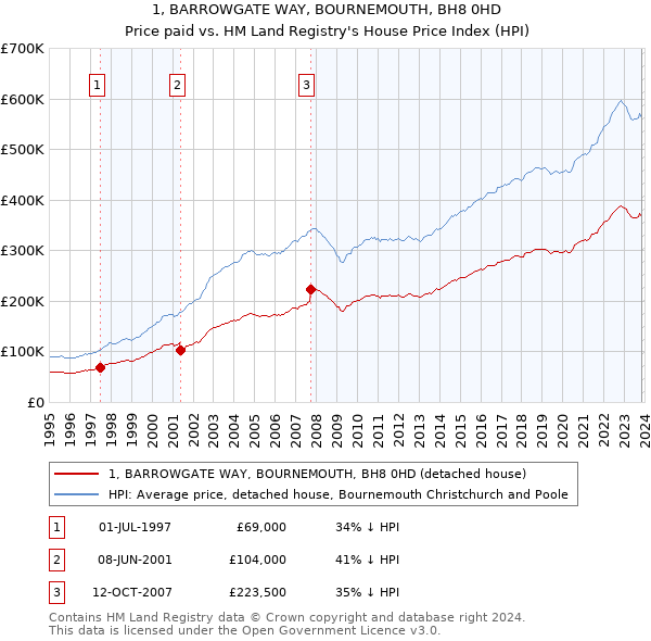 1, BARROWGATE WAY, BOURNEMOUTH, BH8 0HD: Price paid vs HM Land Registry's House Price Index