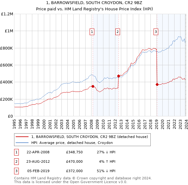 1, BARROWSFIELD, SOUTH CROYDON, CR2 9BZ: Price paid vs HM Land Registry's House Price Index
