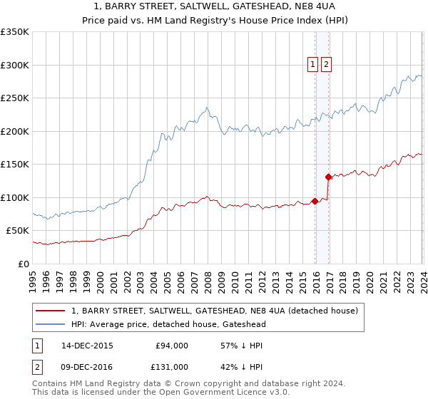 1, BARRY STREET, SALTWELL, GATESHEAD, NE8 4UA: Price paid vs HM Land Registry's House Price Index