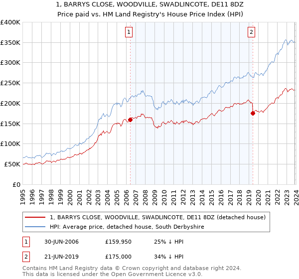 1, BARRYS CLOSE, WOODVILLE, SWADLINCOTE, DE11 8DZ: Price paid vs HM Land Registry's House Price Index
