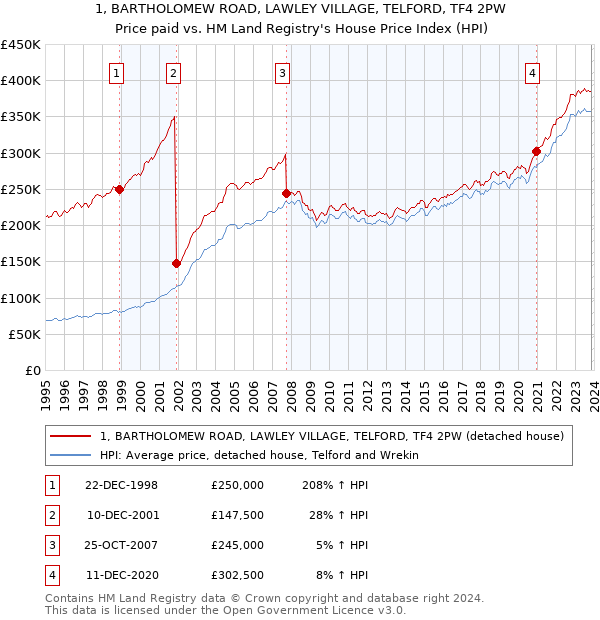 1, BARTHOLOMEW ROAD, LAWLEY VILLAGE, TELFORD, TF4 2PW: Price paid vs HM Land Registry's House Price Index