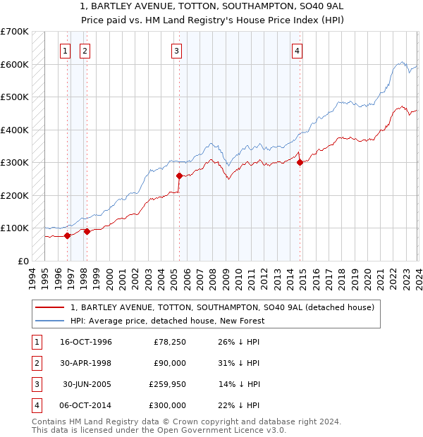 1, BARTLEY AVENUE, TOTTON, SOUTHAMPTON, SO40 9AL: Price paid vs HM Land Registry's House Price Index