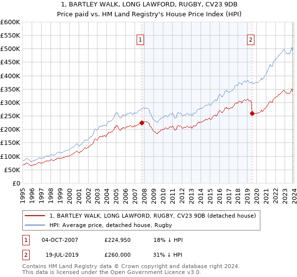 1, BARTLEY WALK, LONG LAWFORD, RUGBY, CV23 9DB: Price paid vs HM Land Registry's House Price Index