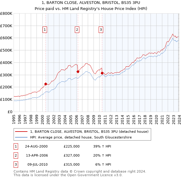 1, BARTON CLOSE, ALVESTON, BRISTOL, BS35 3PU: Price paid vs HM Land Registry's House Price Index