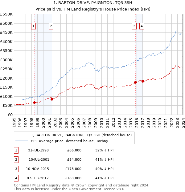 1, BARTON DRIVE, PAIGNTON, TQ3 3SH: Price paid vs HM Land Registry's House Price Index