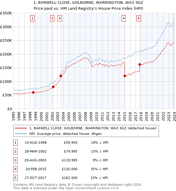 1, BARWELL CLOSE, GOLBORNE, WARRINGTON, WA3 3GZ: Price paid vs HM Land Registry's House Price Index