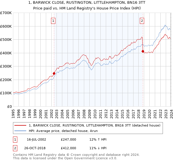 1, BARWICK CLOSE, RUSTINGTON, LITTLEHAMPTON, BN16 3TT: Price paid vs HM Land Registry's House Price Index