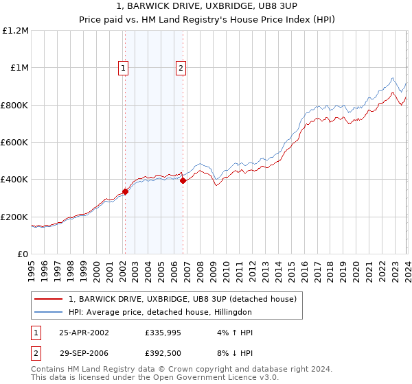 1, BARWICK DRIVE, UXBRIDGE, UB8 3UP: Price paid vs HM Land Registry's House Price Index