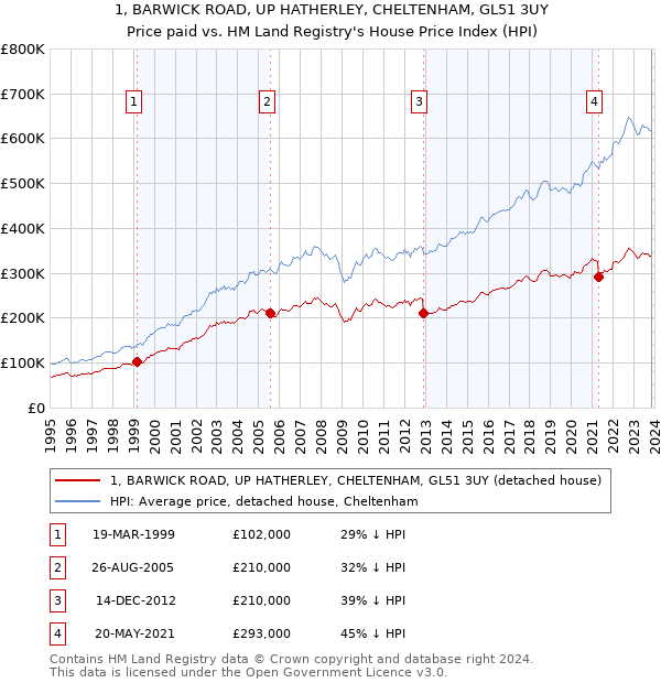 1, BARWICK ROAD, UP HATHERLEY, CHELTENHAM, GL51 3UY: Price paid vs HM Land Registry's House Price Index