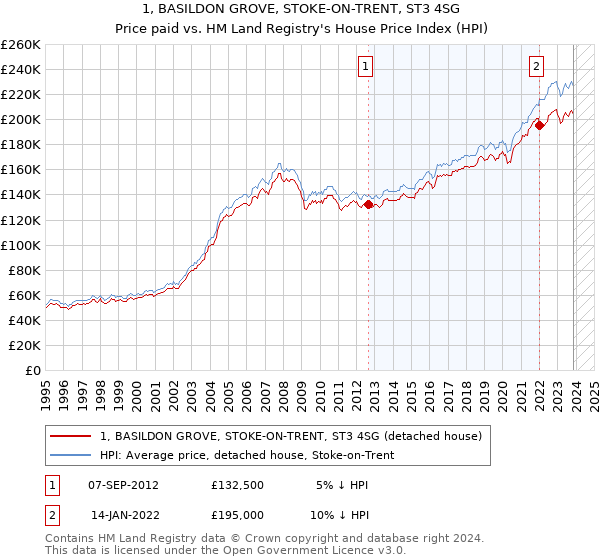 1, BASILDON GROVE, STOKE-ON-TRENT, ST3 4SG: Price paid vs HM Land Registry's House Price Index