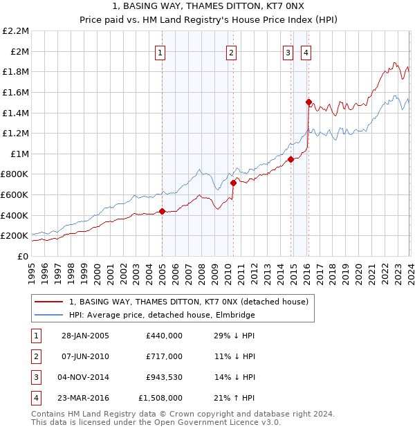 1, BASING WAY, THAMES DITTON, KT7 0NX: Price paid vs HM Land Registry's House Price Index