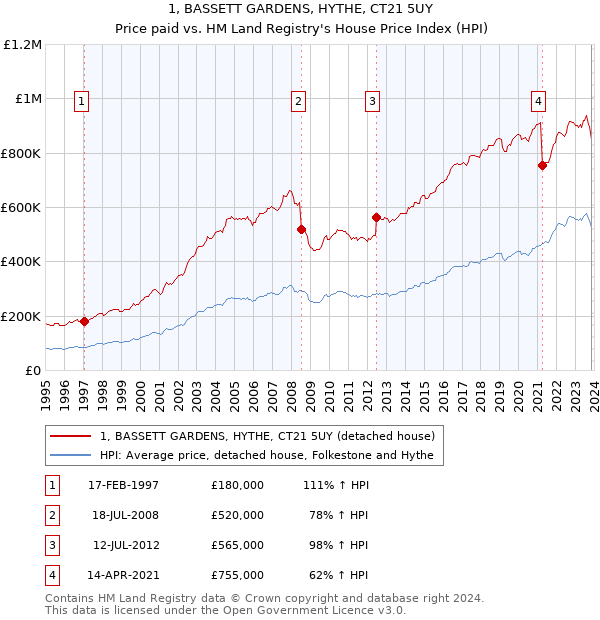 1, BASSETT GARDENS, HYTHE, CT21 5UY: Price paid vs HM Land Registry's House Price Index