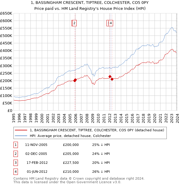 1, BASSINGHAM CRESCENT, TIPTREE, COLCHESTER, CO5 0PY: Price paid vs HM Land Registry's House Price Index