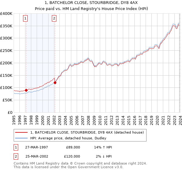 1, BATCHELOR CLOSE, STOURBRIDGE, DY8 4AX: Price paid vs HM Land Registry's House Price Index
