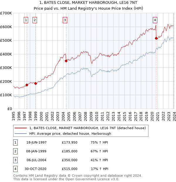 1, BATES CLOSE, MARKET HARBOROUGH, LE16 7NT: Price paid vs HM Land Registry's House Price Index