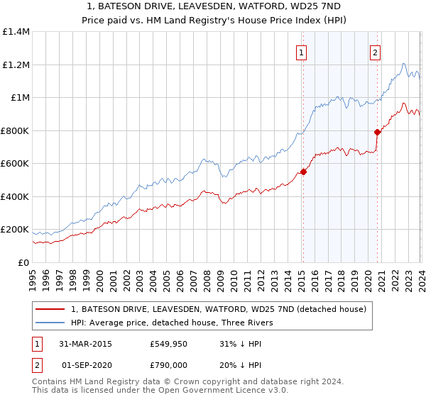 1, BATESON DRIVE, LEAVESDEN, WATFORD, WD25 7ND: Price paid vs HM Land Registry's House Price Index