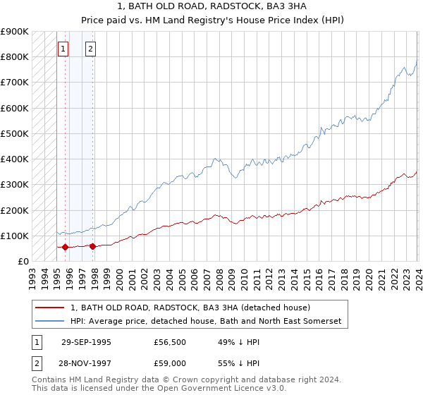 1, BATH OLD ROAD, RADSTOCK, BA3 3HA: Price paid vs HM Land Registry's House Price Index