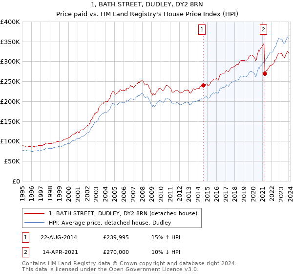 1, BATH STREET, DUDLEY, DY2 8RN: Price paid vs HM Land Registry's House Price Index