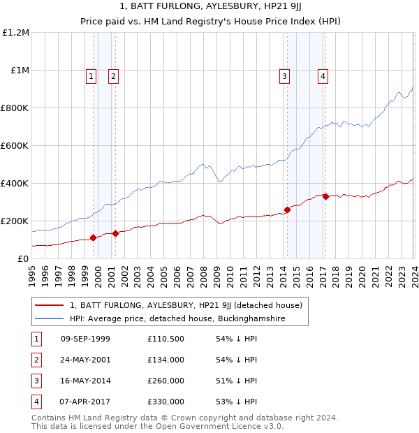 1, BATT FURLONG, AYLESBURY, HP21 9JJ: Price paid vs HM Land Registry's House Price Index