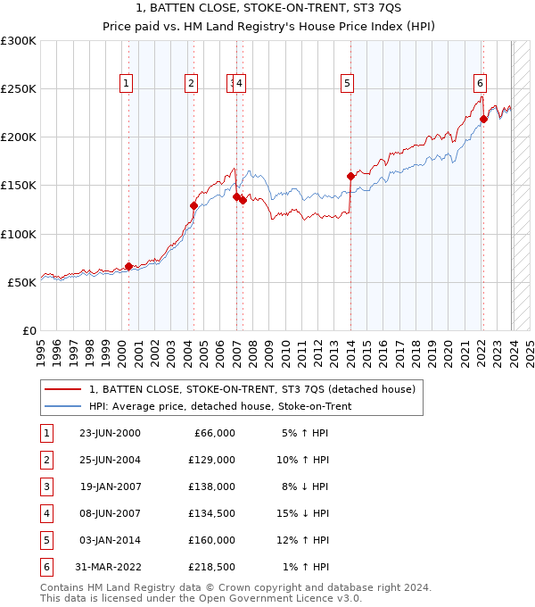 1, BATTEN CLOSE, STOKE-ON-TRENT, ST3 7QS: Price paid vs HM Land Registry's House Price Index