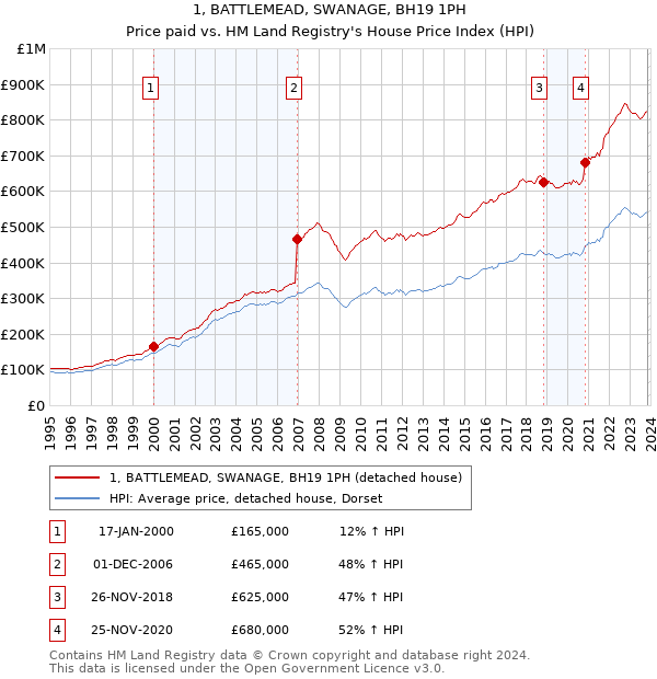1, BATTLEMEAD, SWANAGE, BH19 1PH: Price paid vs HM Land Registry's House Price Index