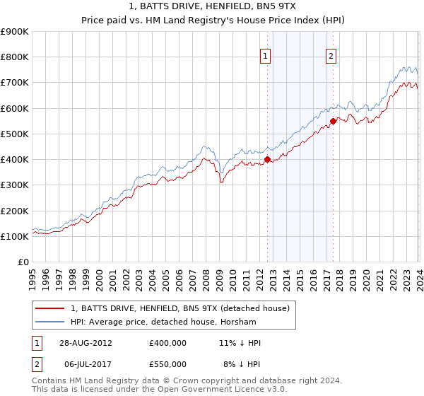 1, BATTS DRIVE, HENFIELD, BN5 9TX: Price paid vs HM Land Registry's House Price Index