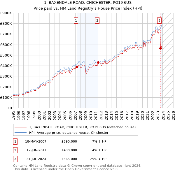 1, BAXENDALE ROAD, CHICHESTER, PO19 6US: Price paid vs HM Land Registry's House Price Index