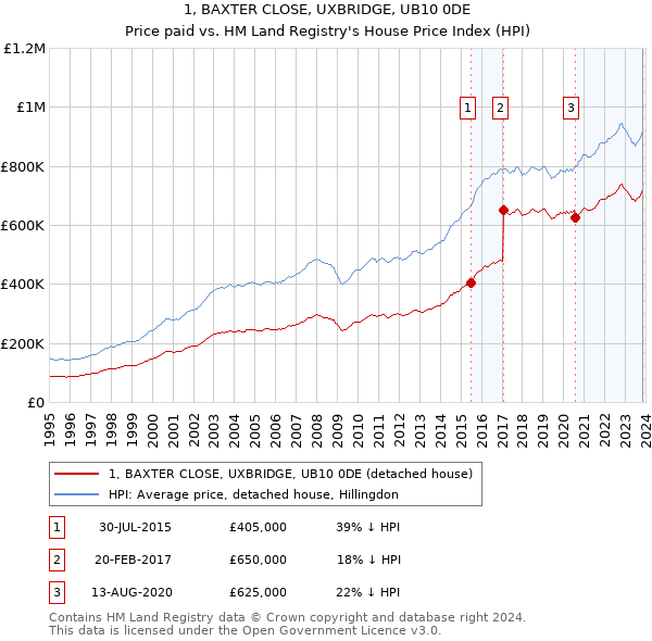 1, BAXTER CLOSE, UXBRIDGE, UB10 0DE: Price paid vs HM Land Registry's House Price Index