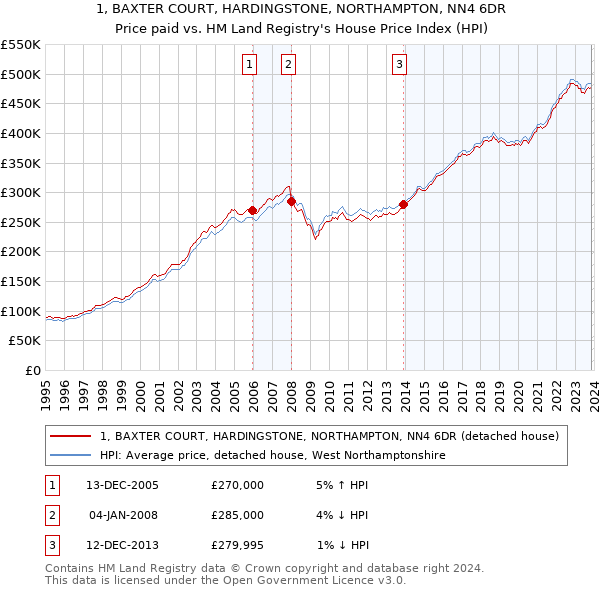 1, BAXTER COURT, HARDINGSTONE, NORTHAMPTON, NN4 6DR: Price paid vs HM Land Registry's House Price Index