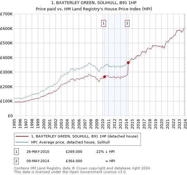 1, BAXTERLEY GREEN, SOLIHULL, B91 1HP: Price paid vs HM Land Registry's House Price Index