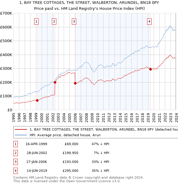 1, BAY TREE COTTAGES, THE STREET, WALBERTON, ARUNDEL, BN18 0PY: Price paid vs HM Land Registry's House Price Index