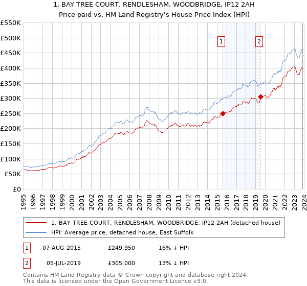 1, BAY TREE COURT, RENDLESHAM, WOODBRIDGE, IP12 2AH: Price paid vs HM Land Registry's House Price Index
