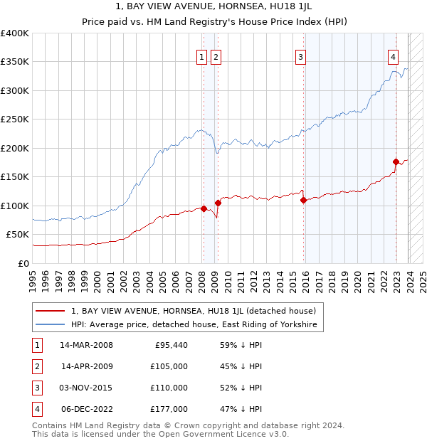 1, BAY VIEW AVENUE, HORNSEA, HU18 1JL: Price paid vs HM Land Registry's House Price Index