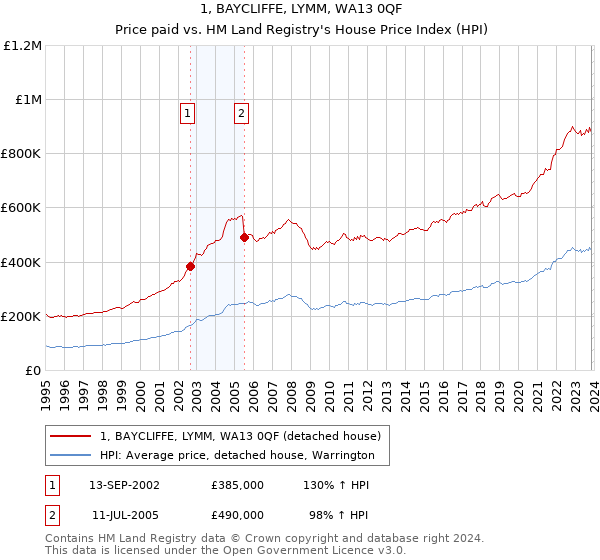 1, BAYCLIFFE, LYMM, WA13 0QF: Price paid vs HM Land Registry's House Price Index