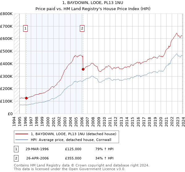 1, BAYDOWN, LOOE, PL13 1NU: Price paid vs HM Land Registry's House Price Index