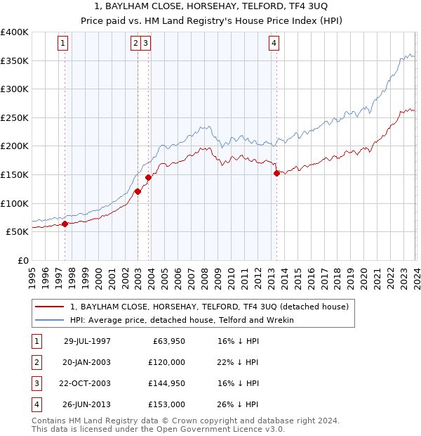 1, BAYLHAM CLOSE, HORSEHAY, TELFORD, TF4 3UQ: Price paid vs HM Land Registry's House Price Index