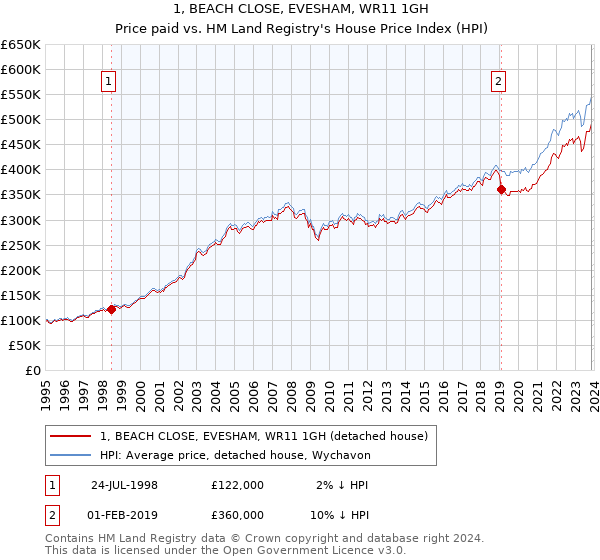 1, BEACH CLOSE, EVESHAM, WR11 1GH: Price paid vs HM Land Registry's House Price Index