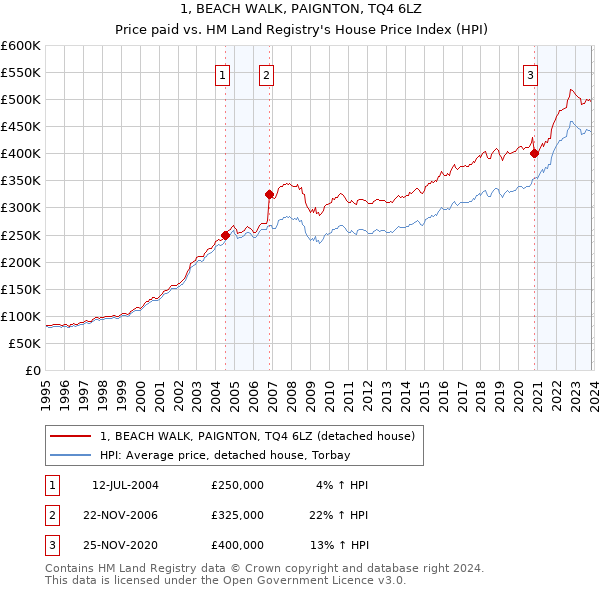 1, BEACH WALK, PAIGNTON, TQ4 6LZ: Price paid vs HM Land Registry's House Price Index