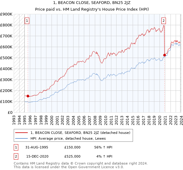 1, BEACON CLOSE, SEAFORD, BN25 2JZ: Price paid vs HM Land Registry's House Price Index