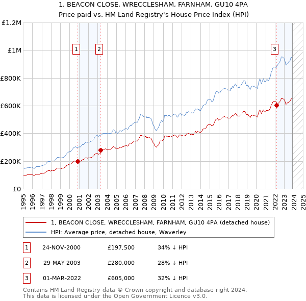 1, BEACON CLOSE, WRECCLESHAM, FARNHAM, GU10 4PA: Price paid vs HM Land Registry's House Price Index