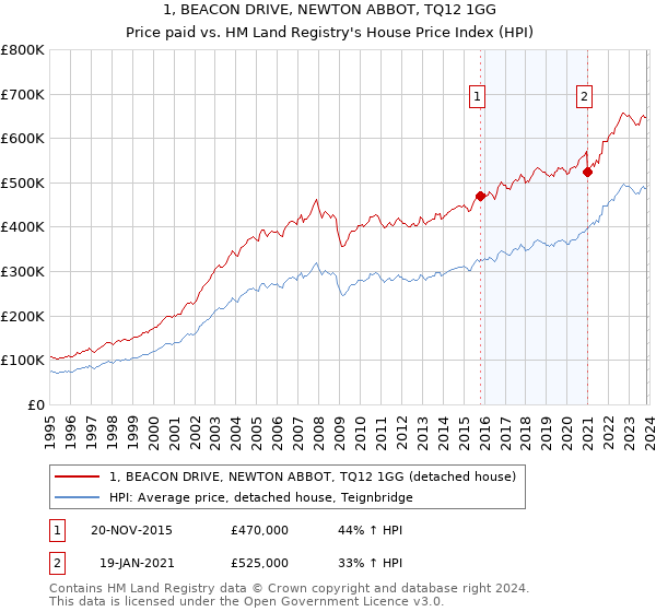 1, BEACON DRIVE, NEWTON ABBOT, TQ12 1GG: Price paid vs HM Land Registry's House Price Index
