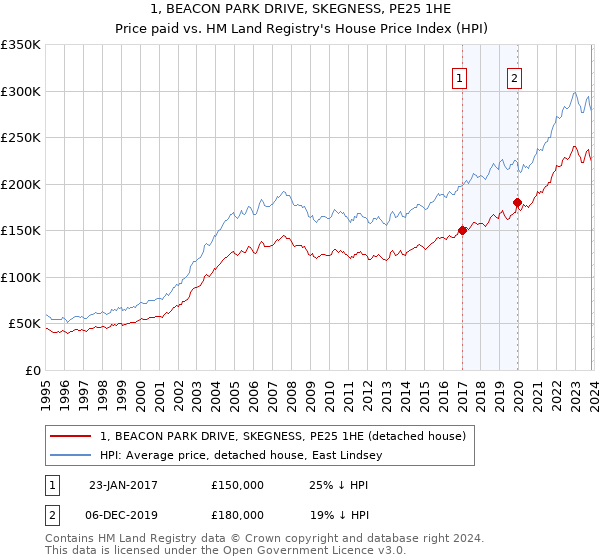 1, BEACON PARK DRIVE, SKEGNESS, PE25 1HE: Price paid vs HM Land Registry's House Price Index