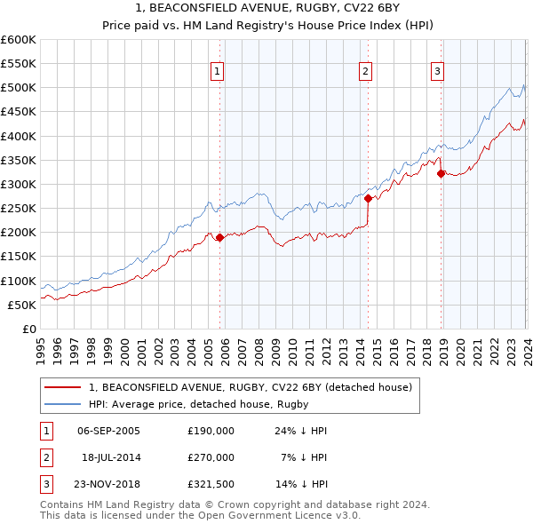 1, BEACONSFIELD AVENUE, RUGBY, CV22 6BY: Price paid vs HM Land Registry's House Price Index