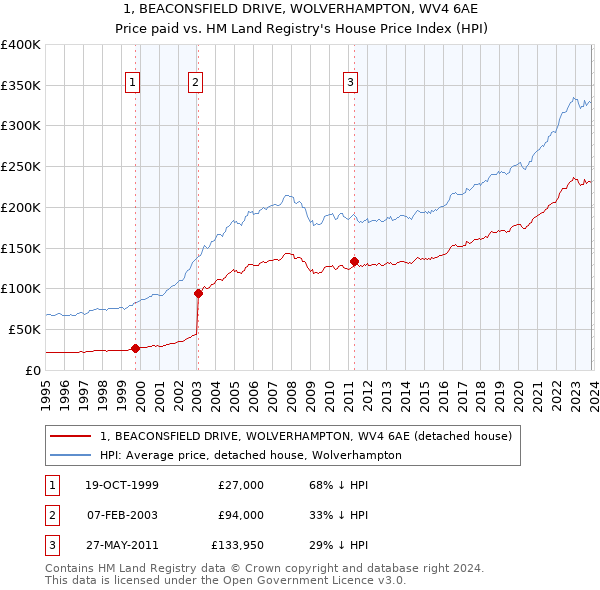 1, BEACONSFIELD DRIVE, WOLVERHAMPTON, WV4 6AE: Price paid vs HM Land Registry's House Price Index